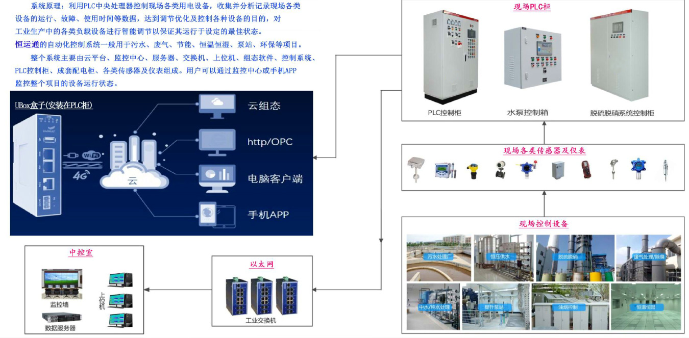 金泰润 自动化控制系统的组成