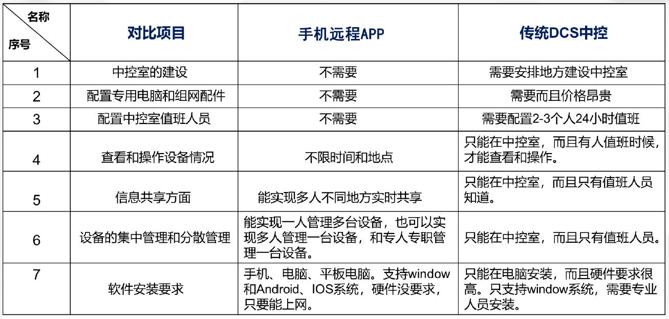 金泰润 手机远程APP与传统DCS中控对比